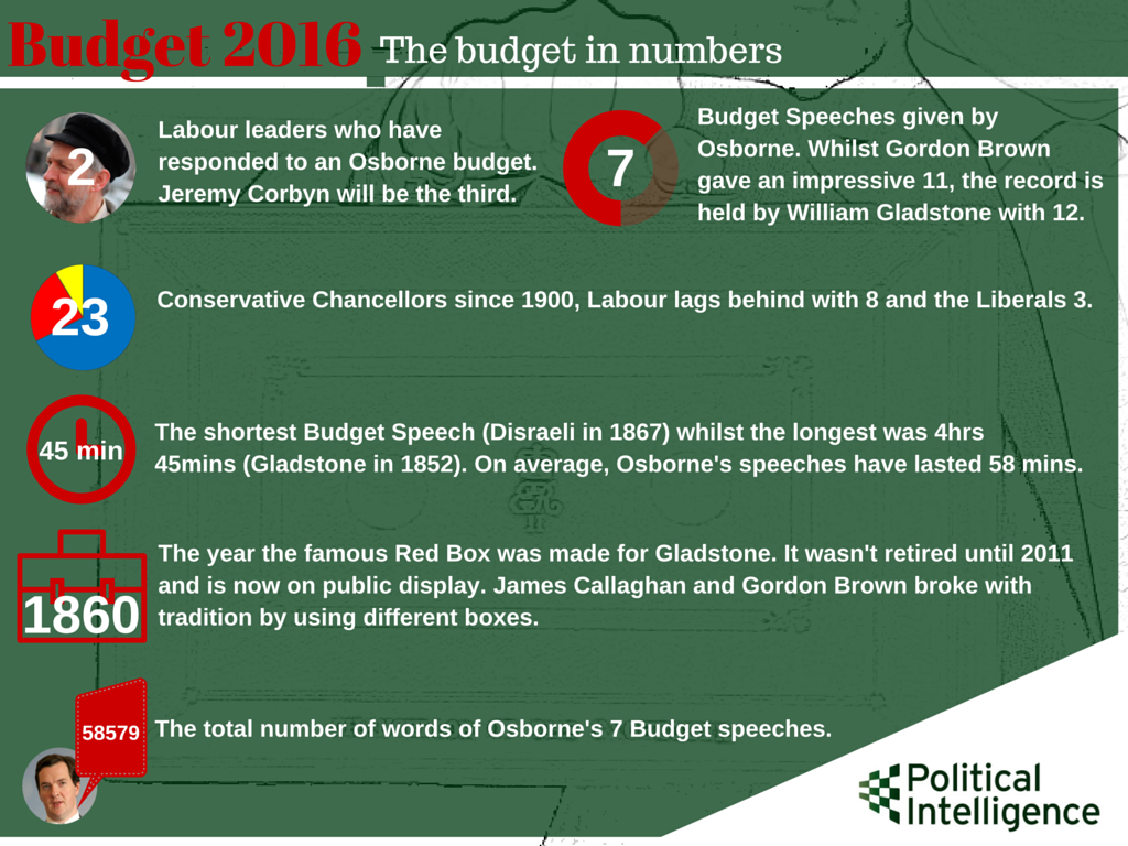 Political Intelligence_Budget 2016 - The Budget in numbers